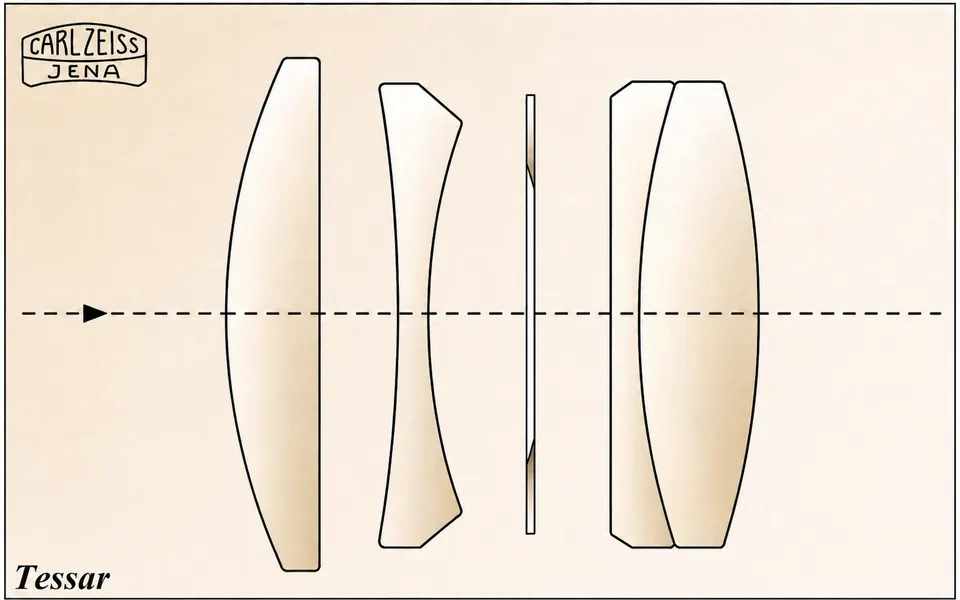 Optisches Schema des Tessars mit vier Linsen und dem historischen Carl-Zeiss-Jena-Firmenzeichen.